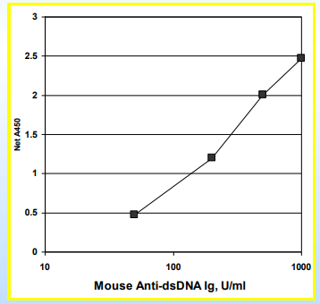 Alpha Diagnostic International/艾美捷小鼠抗双链DNA Ig（总A+G+M）ELISA试剂盒促销啦