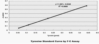赖氨酸标准曲线 赖氨酸标准曲线