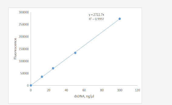 StarLighter dsDNA 高灵敏检测试剂盒