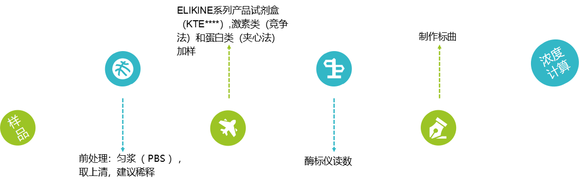 干货|EliKine试剂盒，让您轻松拿捏ELISA实验