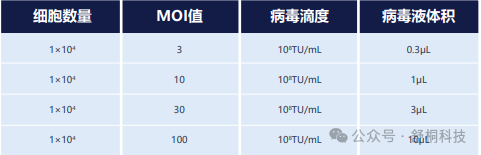 慢病毒的相关使用方法及注意事项