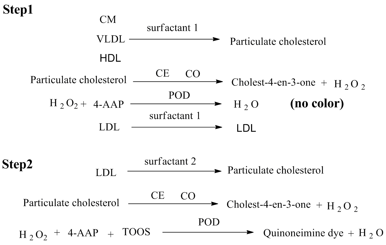低密度脂蛋白胆固醇(LDL-C)测试盒-比色法(双试剂直接法