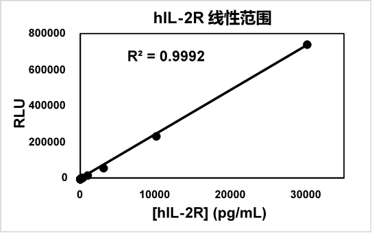 人白介素-2受体(hIL-2R)检测试剂盒(均相发光法)
