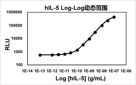 人白介素-5(hIL-5)检测试剂盒(均相发光法)