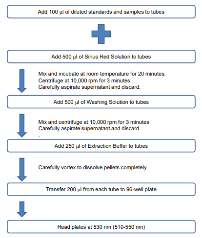 Chondrex快速30分钟检测天狼星红总胶原检测试剂盒促销中