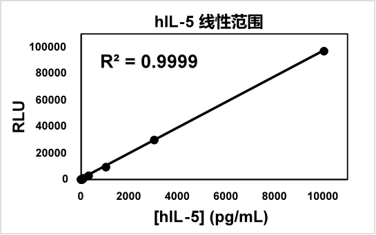 人白介素-5(hIL-5)检测试剂盒(均相发光法)