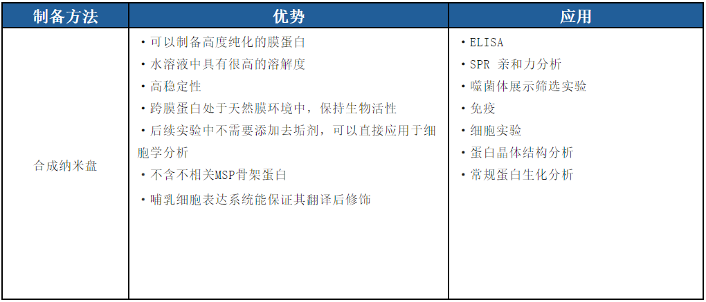 【Biorbyt 产品上新】药物靶点功能性蛋白：人全长膜蛋白-合成纳米圆盘（Synthetic Nanodisc）系列