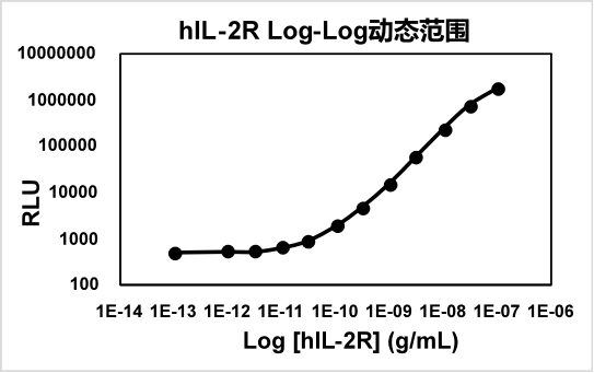 人白介素-2受体(hIL-2R)检测试剂盒(均相发光法)