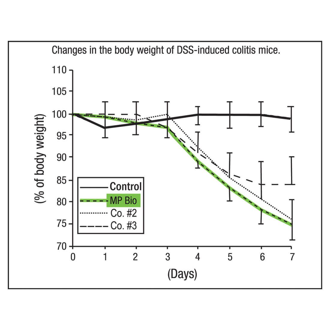 葡聚糖硫酸钠(DSS)，肠炎造模级，分子量36,000-50