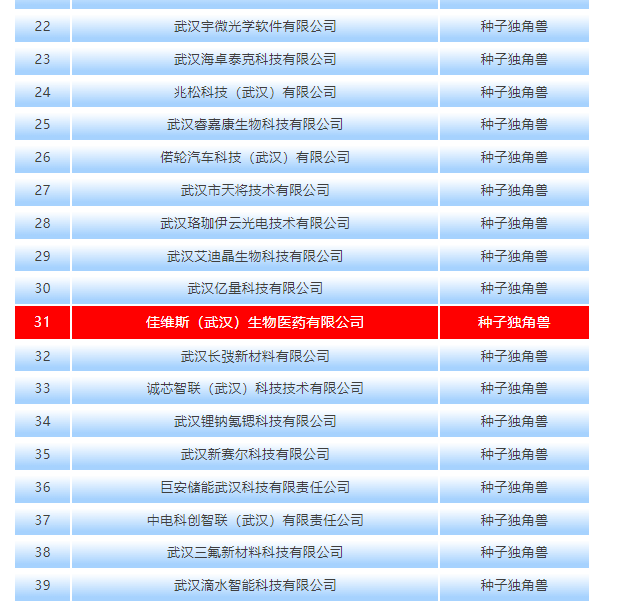 喜报！2024年44家武汉市独角兽企业认定，佳维斯生物成功入围！