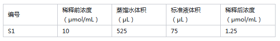 一氧化氮（NO）含量检测试剂盒实验操作流程