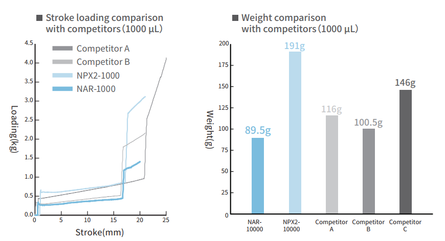 Nichipet AIR系列单通道移液器-1