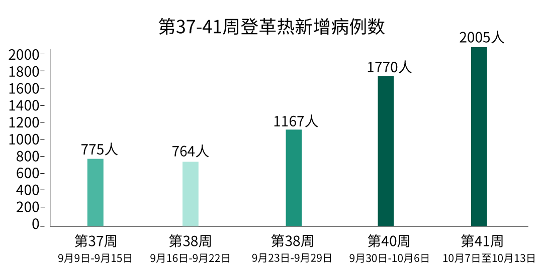不见面也能传染！堪比断骨痛！登革病毒究竟是什么？