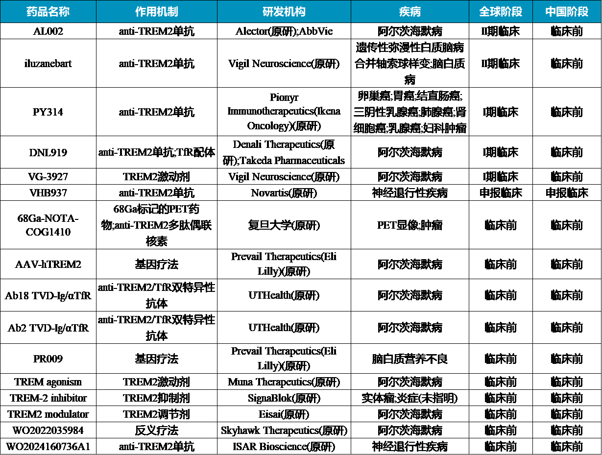 TREM2受体在多种致死疾病中起关键作用