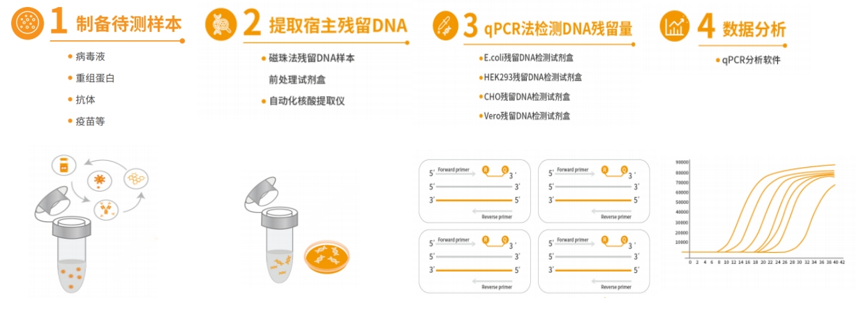 全自动核酸提取&amp;检测一体机，满足HCD残留和支原体污染等快检需求