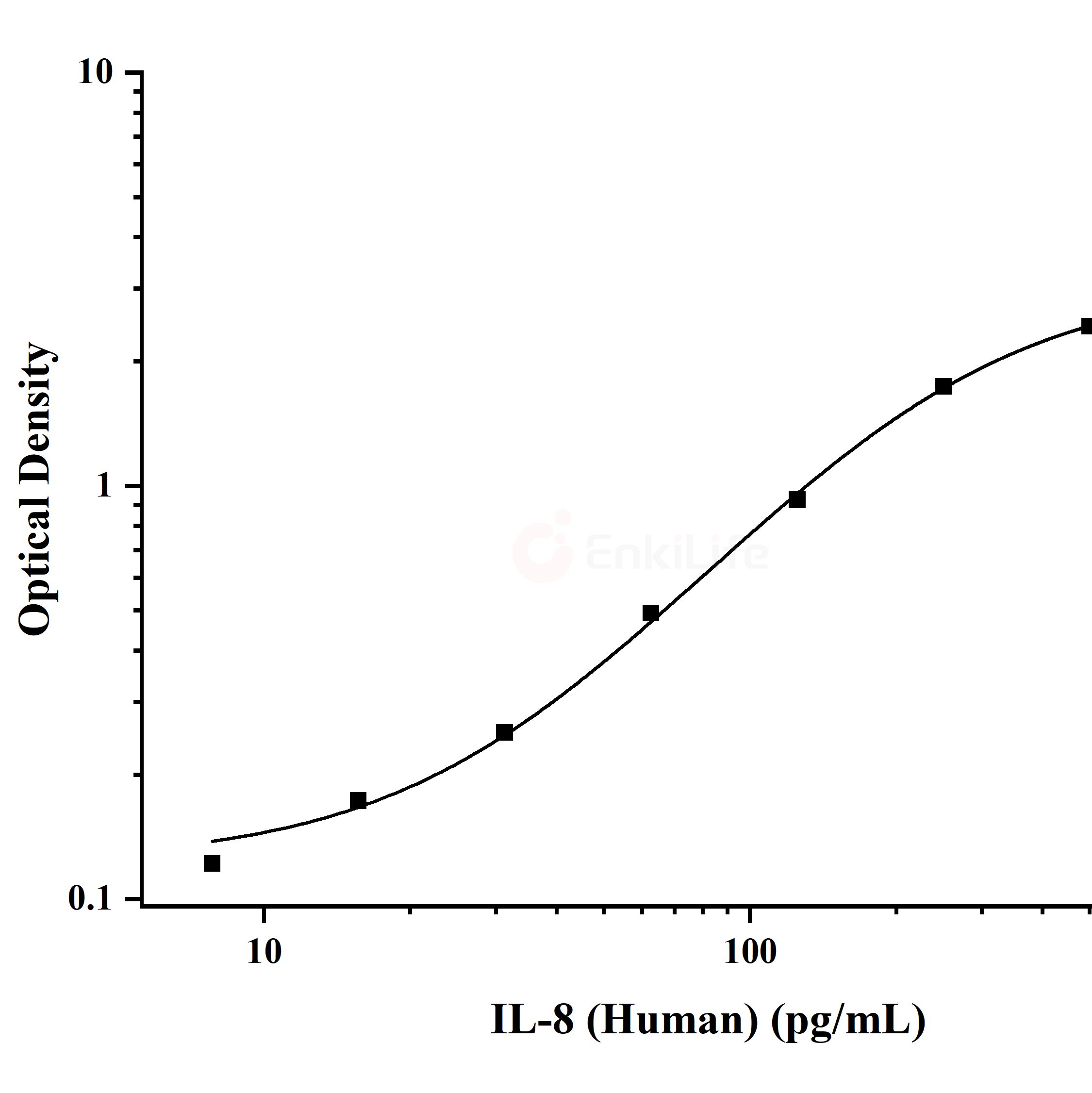 人白介素8(IL-8)ELISA试剂盒