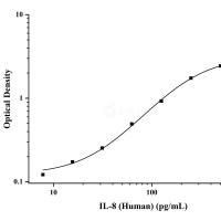 人白介素8(IL-8)ELISA试剂盒