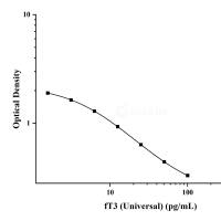 游离三碘甲状腺原氨酸(fT3)ELISA试剂盒