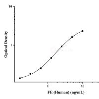 人铁蛋白(FE)ELISA试剂盒