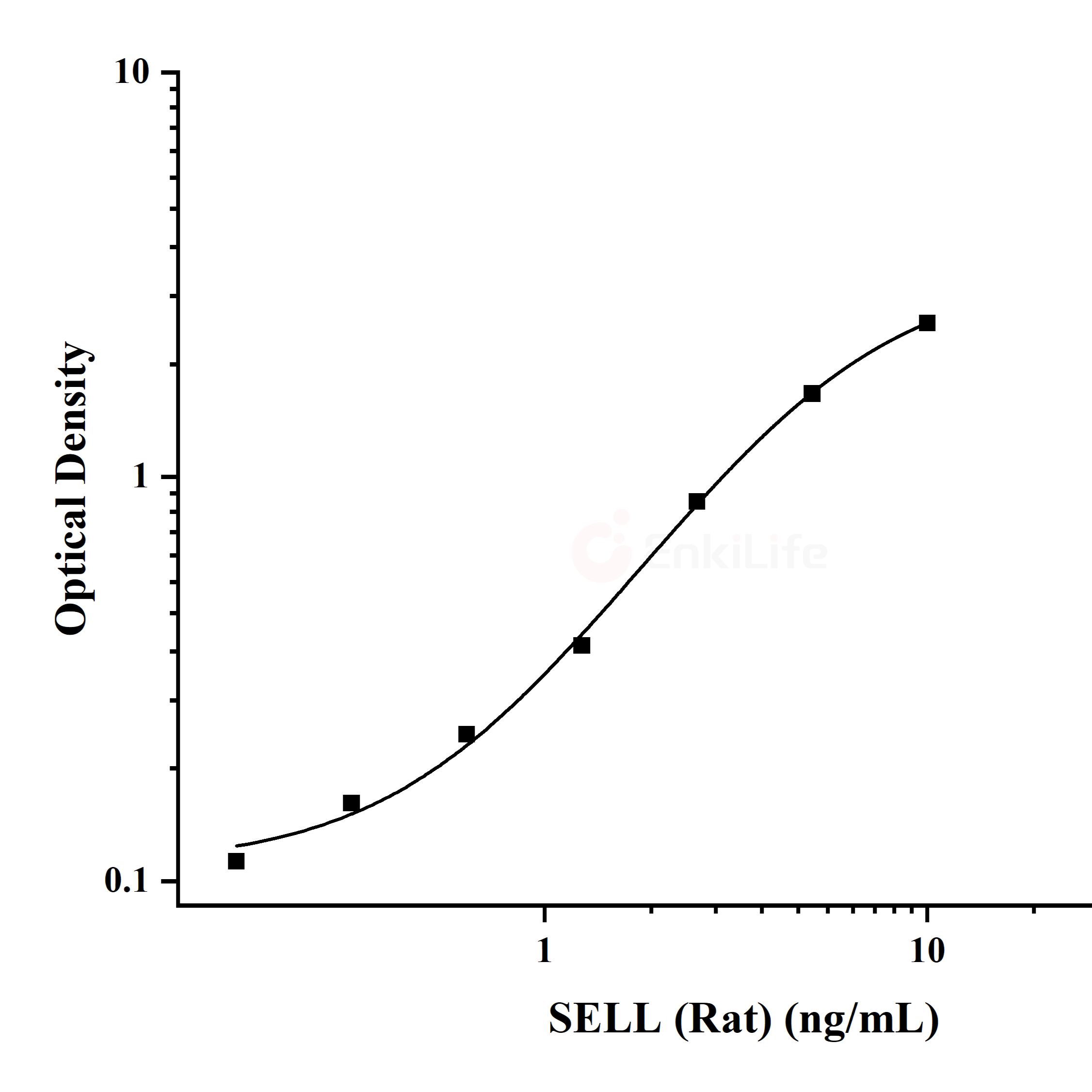 大鼠L选择素(SELL)ELISA试剂盒