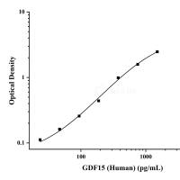 人生长分化因子15(GDF15)ELISA试剂盒