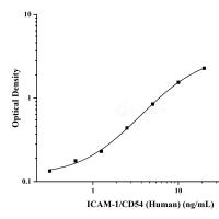 人细胞间粘附分子1(ICAM-1/CD54)ELISA试剂盒