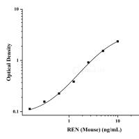 小鼠肾素(REN)ELISA试剂盒