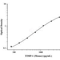 小鼠基质金属蛋白酶抑制因子1(TIMP-1)ELISA试剂盒