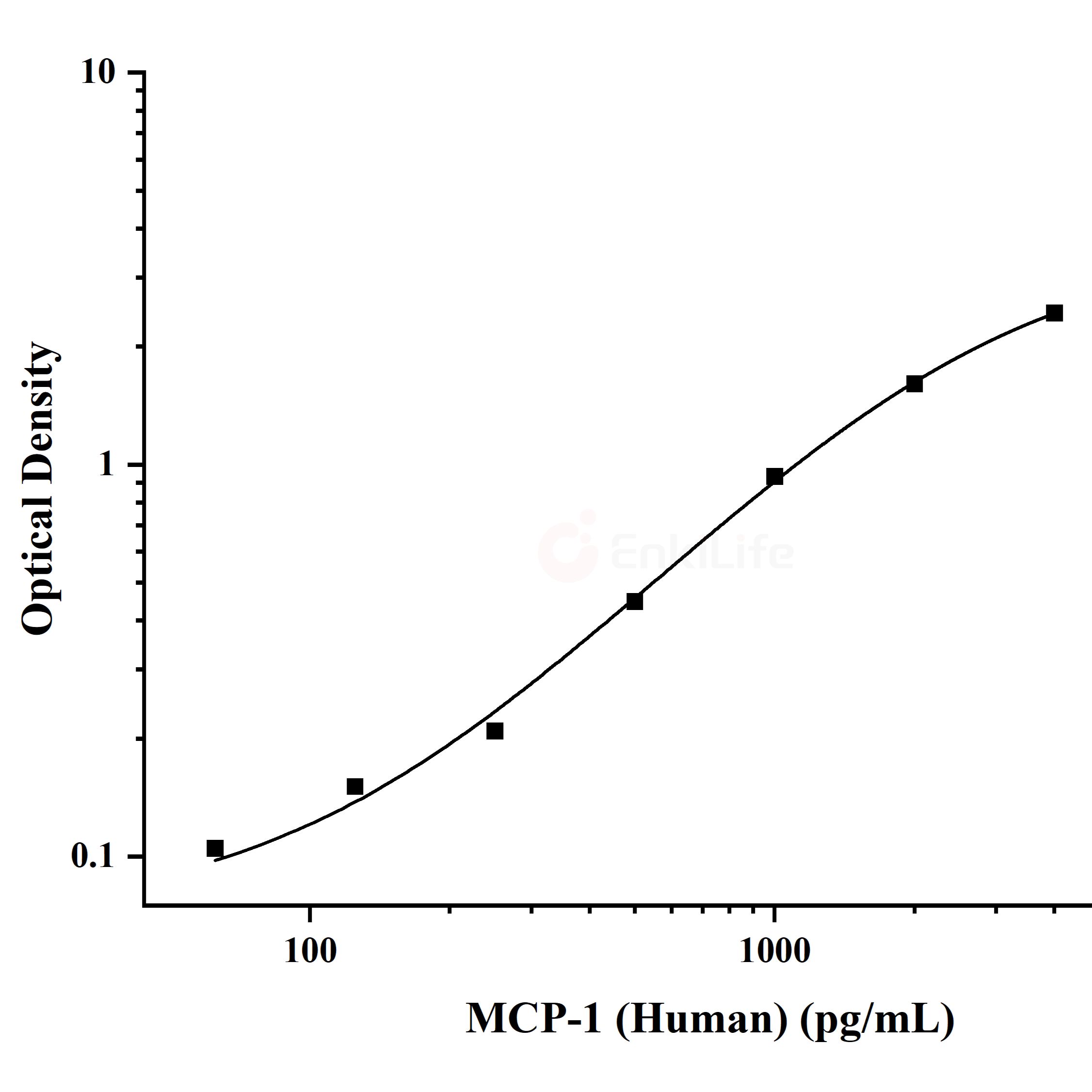 人单核细胞趋化蛋白1(MCP-1)ELISA试剂盒