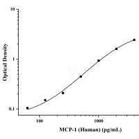 人单核细胞趋化蛋白1(MCP-1)ELISA试剂盒