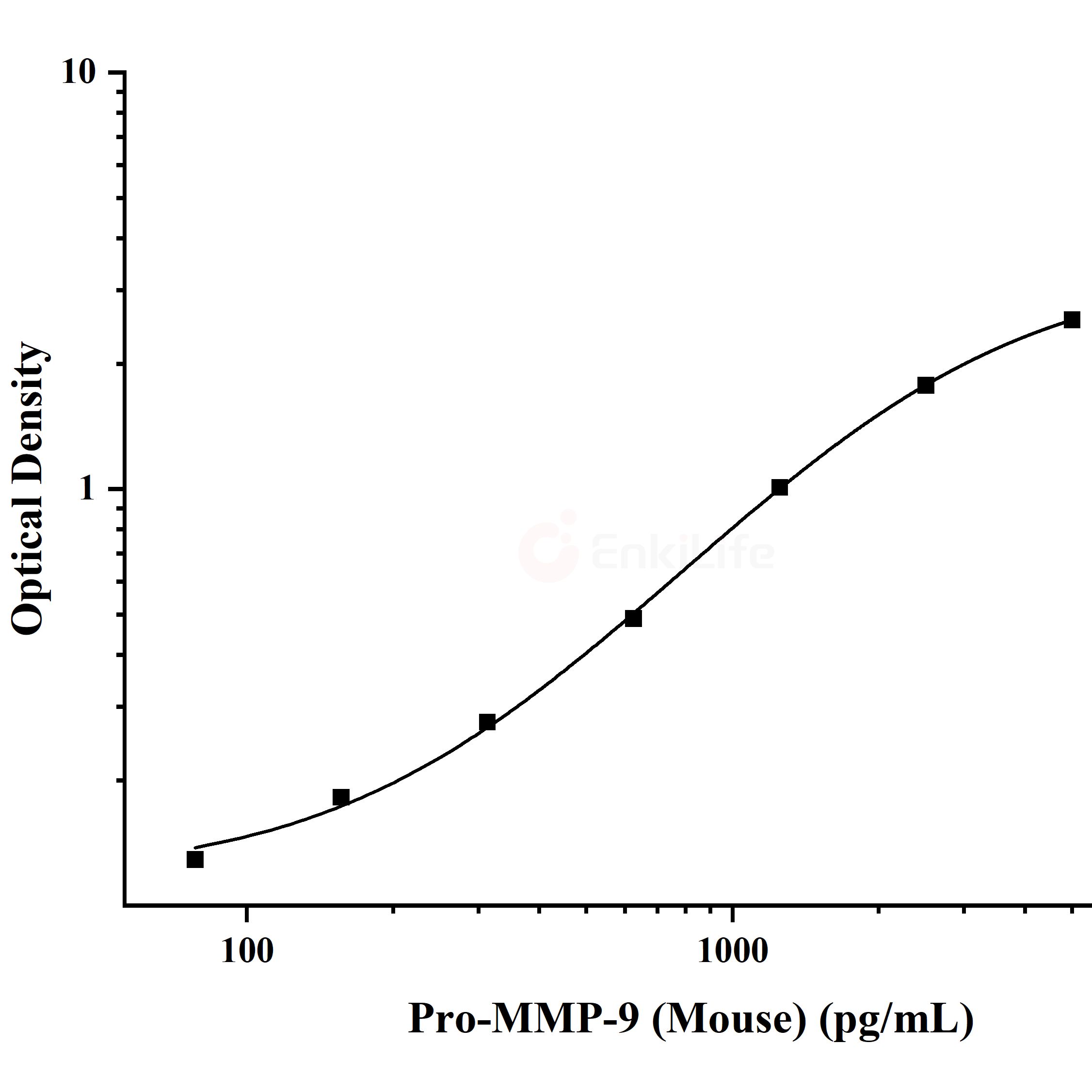 小鼠基质金属蛋白酶原-9(Pro-MMP-9)ELISA试剂盒