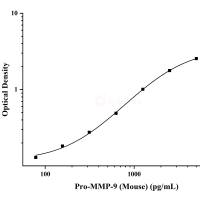 小鼠基质金属蛋白酶原-9(Pro-MMP-9)ELISA试剂盒