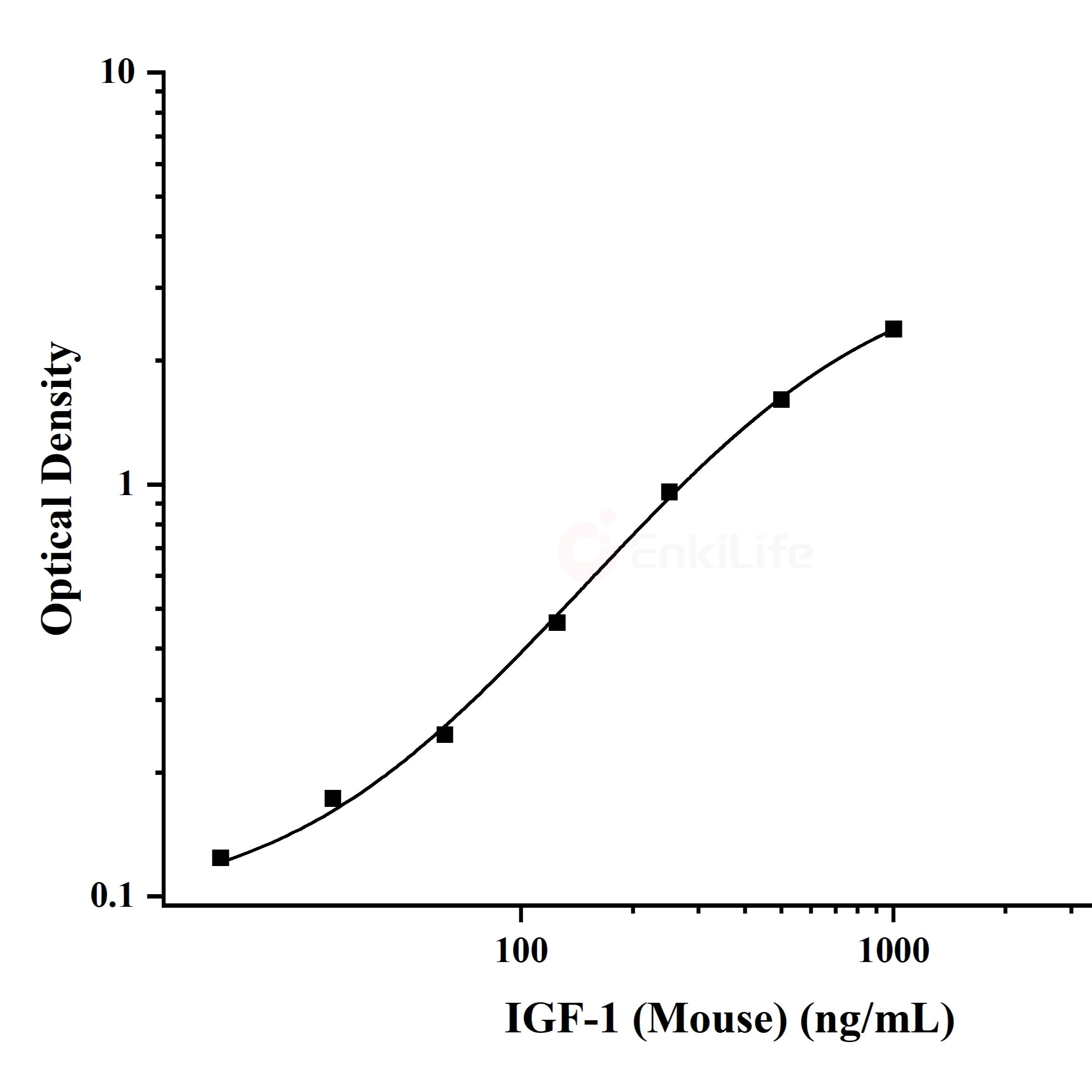 小鼠胰岛素样生长因子1(IGF-1)ELISA试剂盒