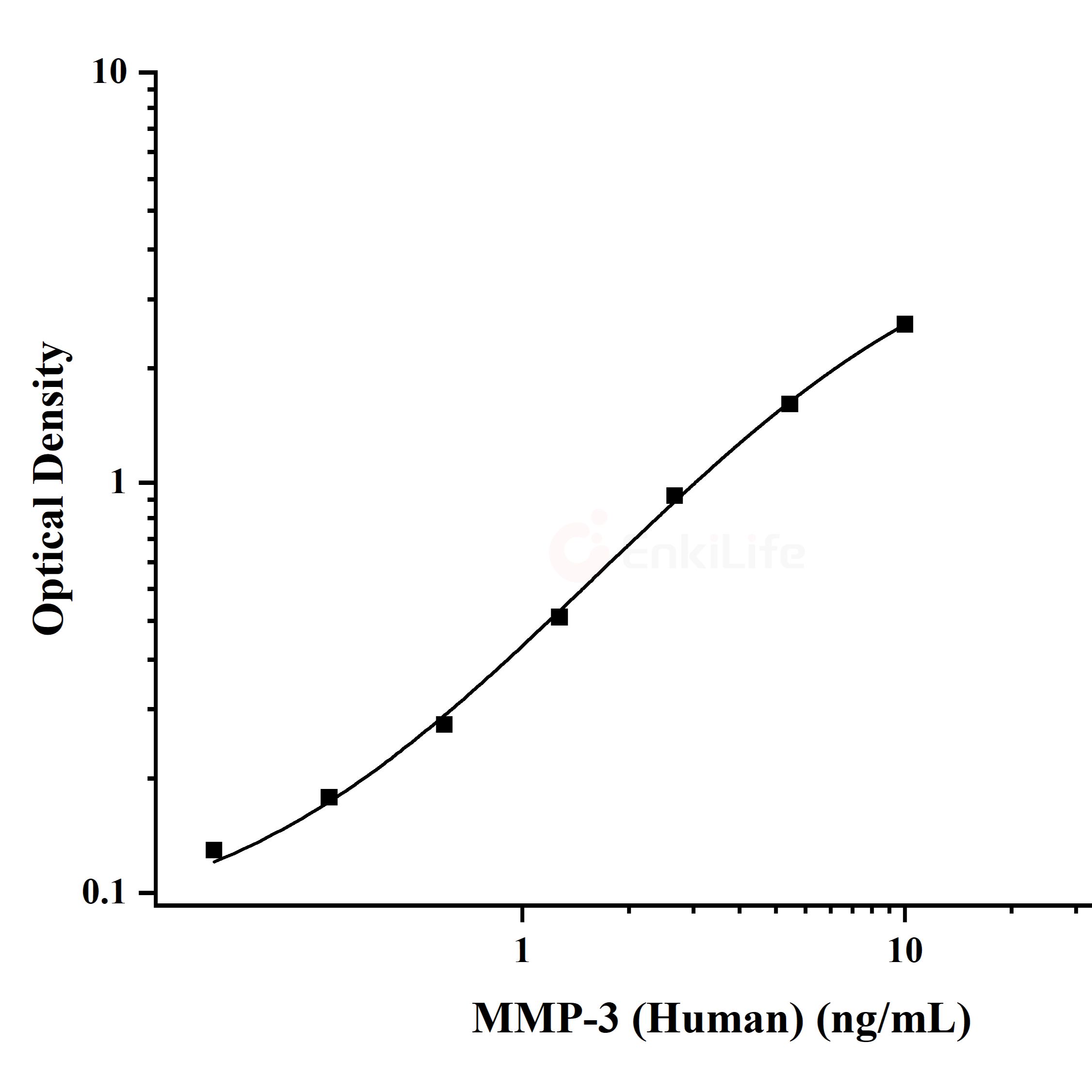 人基质金属蛋白酶3(MMP-3)ELISA试剂盒