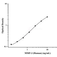人基质金属蛋白酶3(MMP-3)ELISA试剂盒