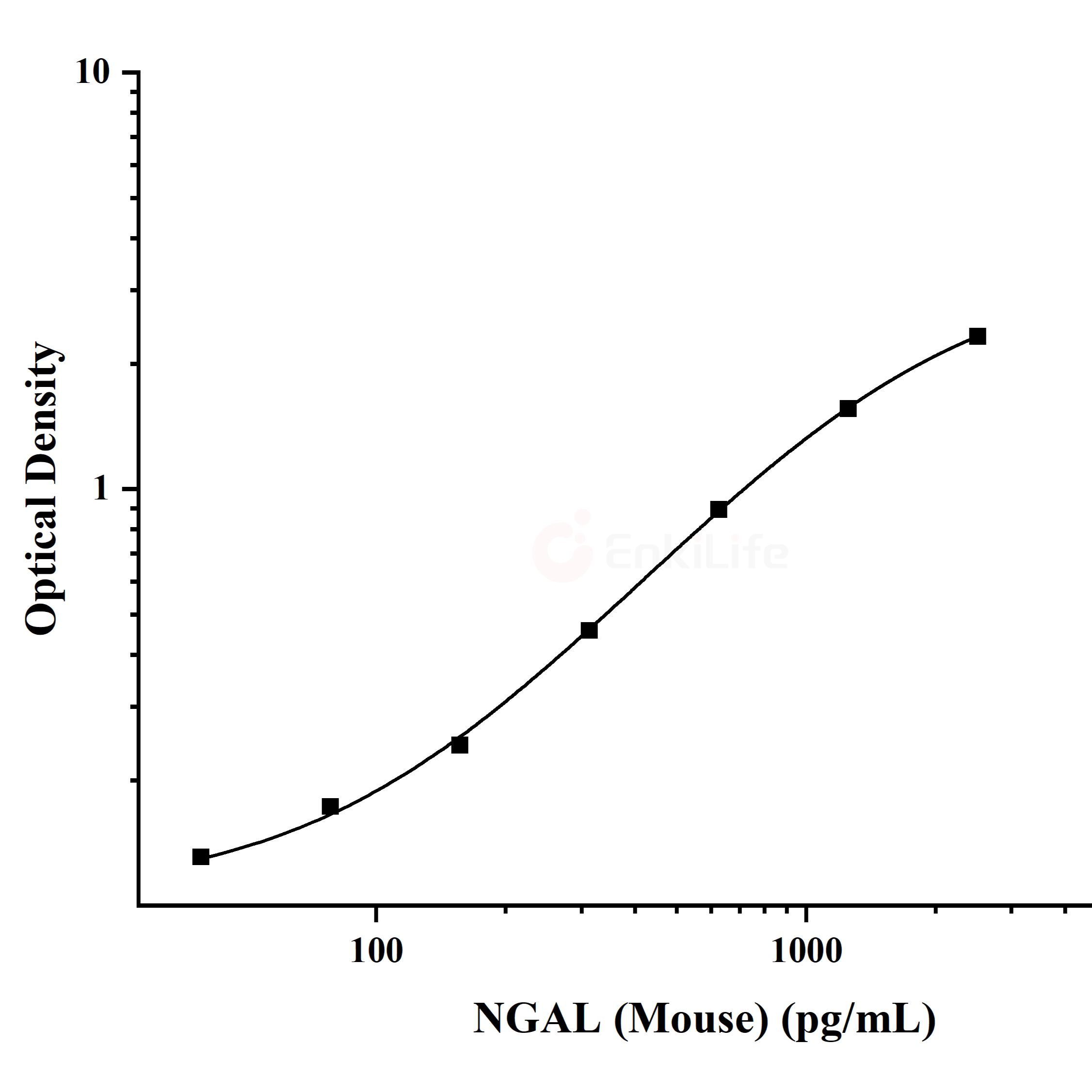 小鼠中性粒细胞明胶酶相关脂质运载蛋白(NGAL)ELISA试剂盒