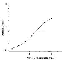 人基质金属蛋白酶9(MMP-9)ELISA试剂盒