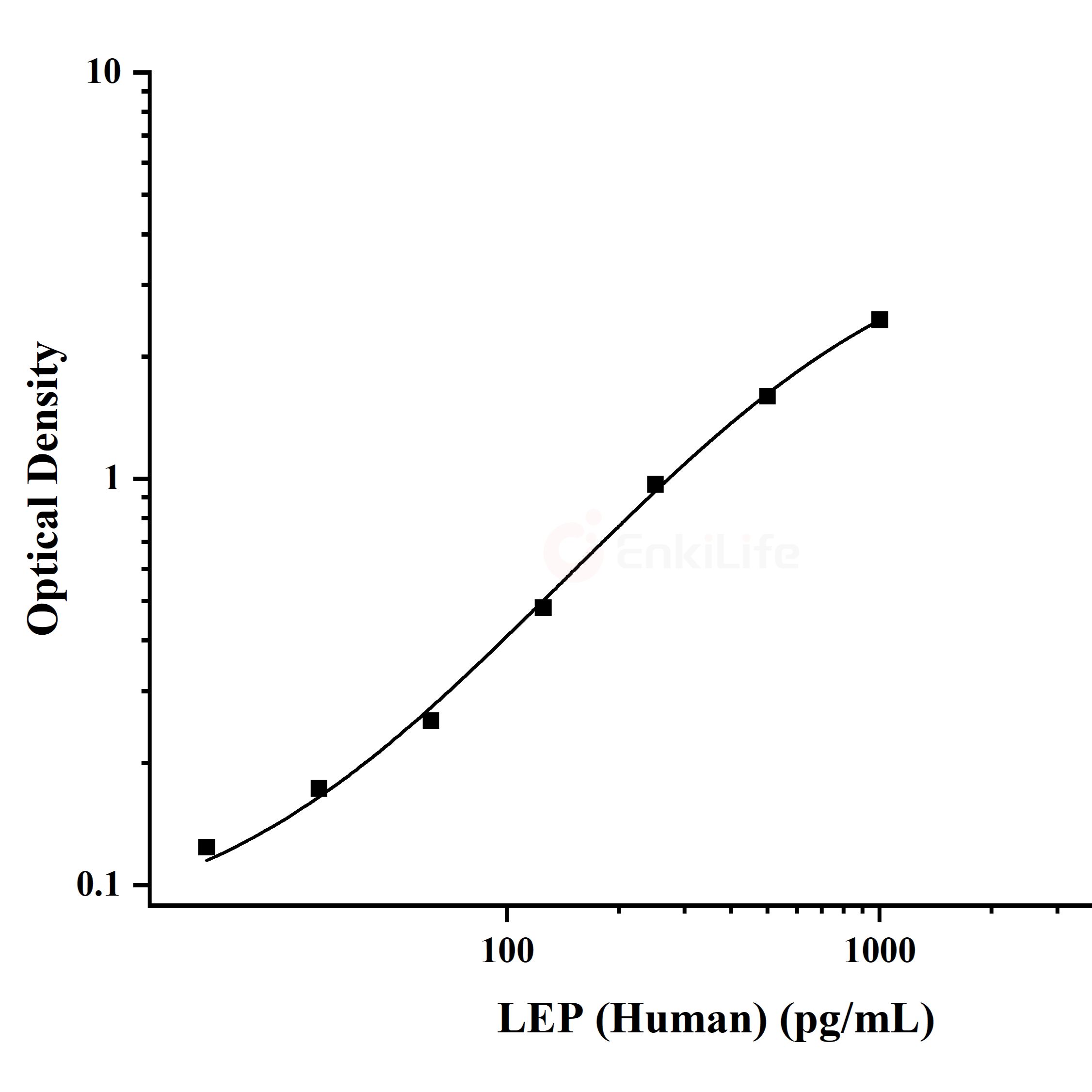 人瘦素(LEP)ELISA试剂盒