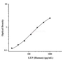 人瘦素(LEP)ELISA试剂盒