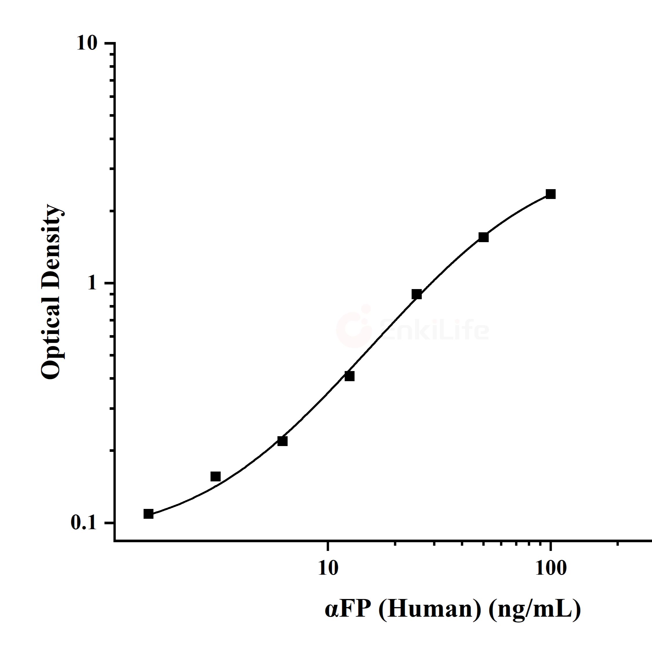 人甲胎蛋白(αFP)ELISA试剂盒