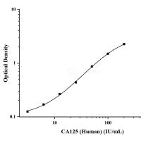 人糖抗原125(CA125)ELISA试剂盒