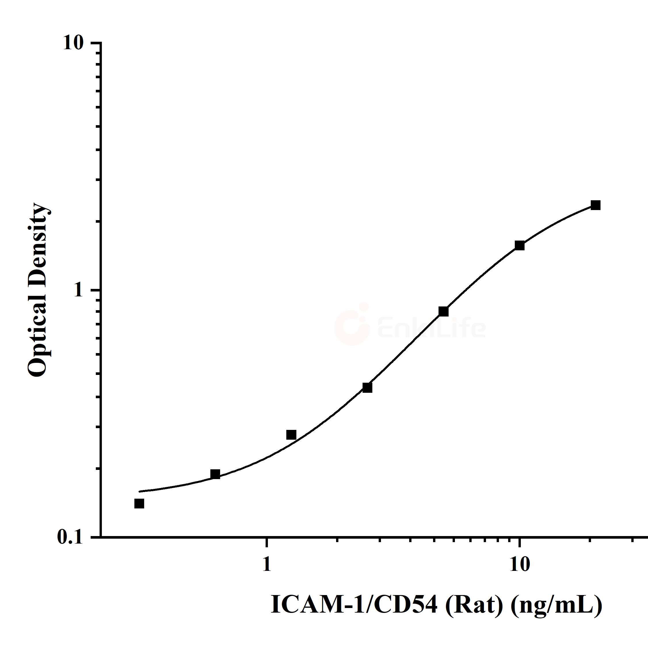 大鼠细胞间粘附分子1(ICAM-1/CD54)ELISA试剂盒
