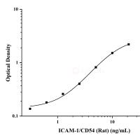 大鼠细胞间粘附分子1(ICAM-1/CD54)ELISA试剂盒