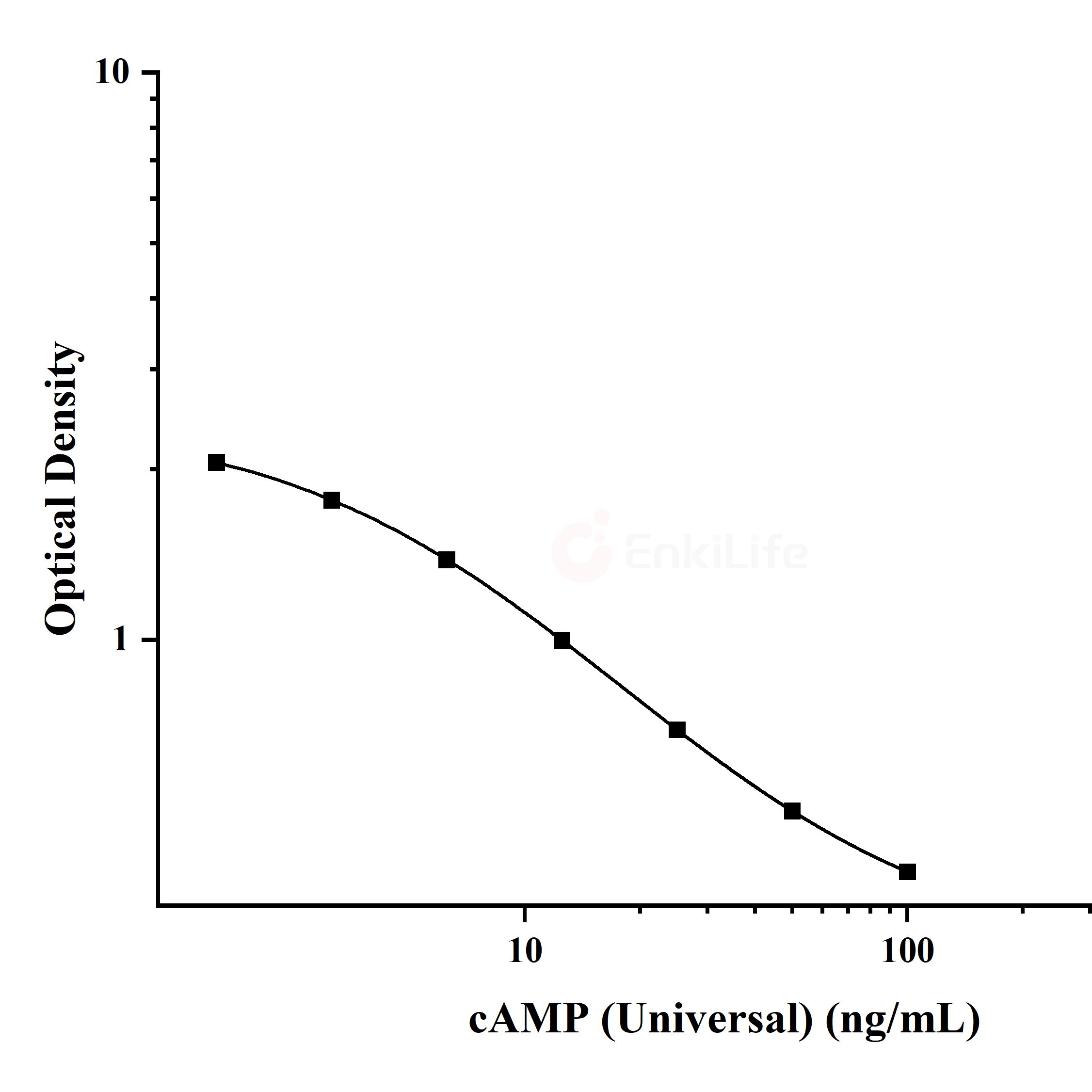 环磷酸腺苷(cAMP)ELISA试剂盒