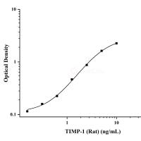 大鼠基质金属蛋白酶抑制因子1(TIMP-1)ELISA试剂盒