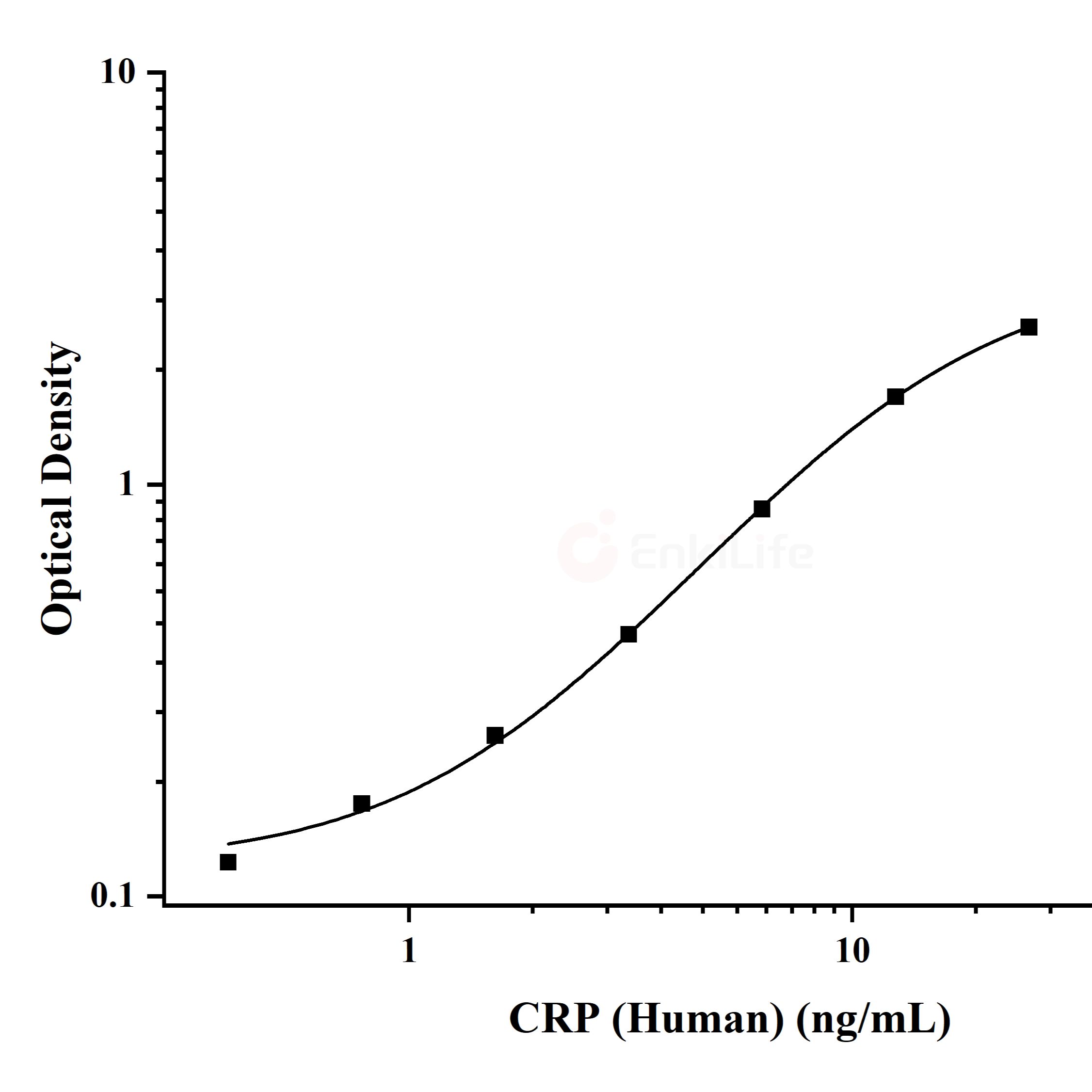 人C反应蛋白(CRP)ELISA试剂盒