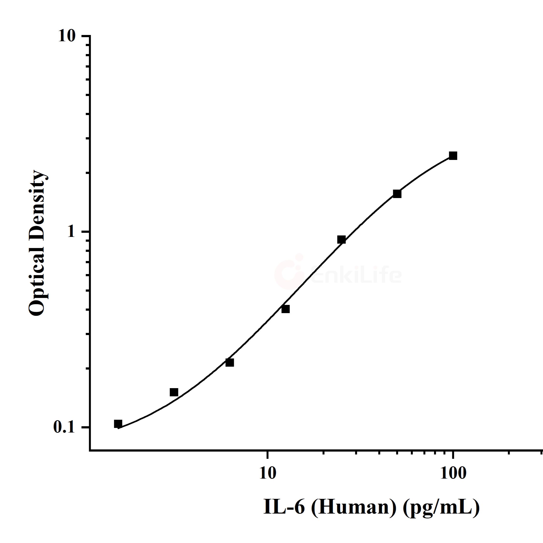 人白介素6(IL-6)ELISA试剂盒
