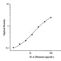 人白介素6(IL-6)ELISA试剂盒