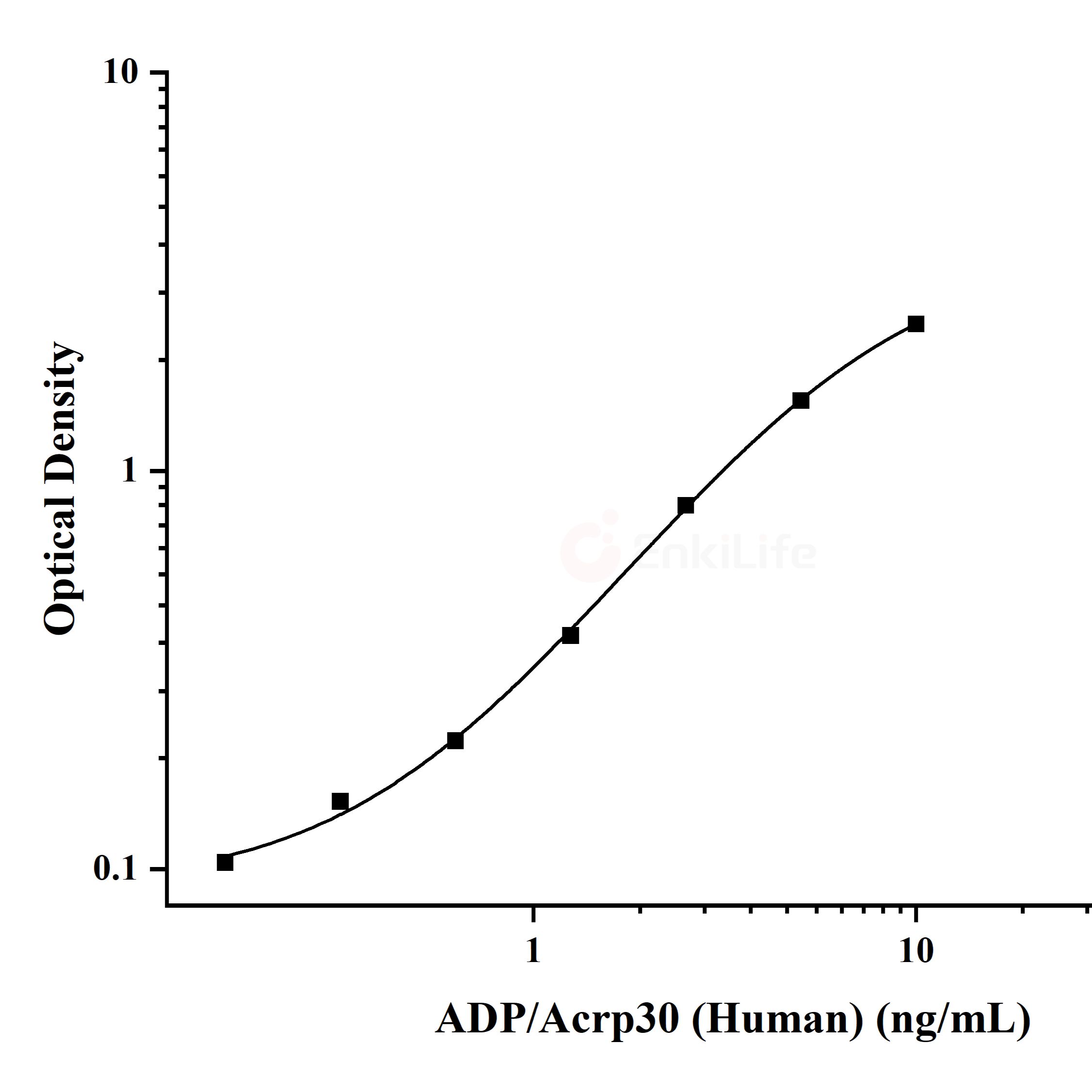 人脂联素(ADP/Acrp30)ELISA试剂盒