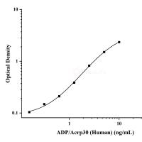 人脂联素(ADP/Acrp30)ELISA试剂盒